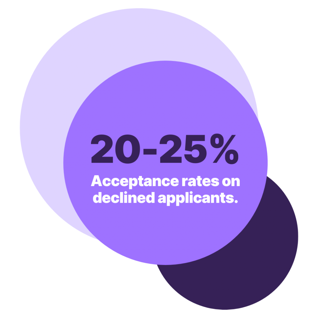 Payl8r achieves 20-25% acceptance rates on declined applicants as second line finance provider
