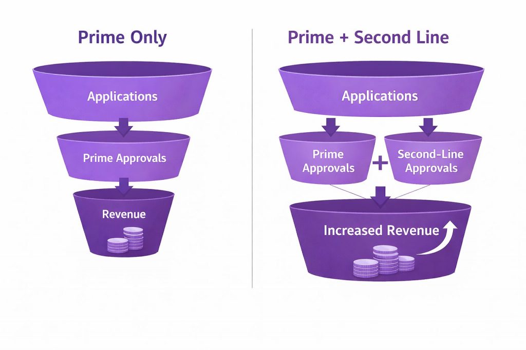 Comparison of prime only lenders to second-line lenders.
